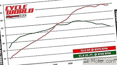 2016 Ktm 690 Duke - Dyno Test