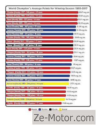 Dennis Noyes Förklarar Varför Poängen I Motogp Aldrig Har Varit Så Knappa Eller Kraschar Så Rikligt, Men Marc Márquez Fortsätter Att Vinna.